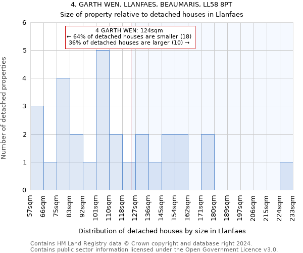 4, GARTH WEN, LLANFAES, BEAUMARIS, LL58 8PT: Size of property relative to detached houses in Llanfaes