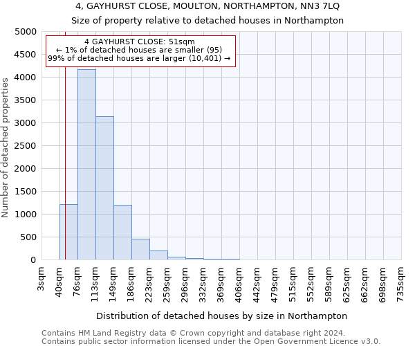 4, GAYHURST CLOSE, MOULTON, NORTHAMPTON, NN3 7LQ: Size of property relative to detached houses in Northampton