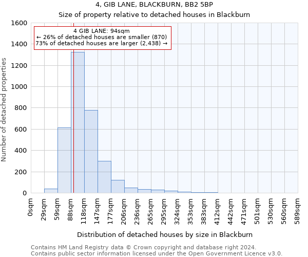 4, GIB LANE, BLACKBURN, BB2 5BP: Size of property relative to detached houses in Blackburn
