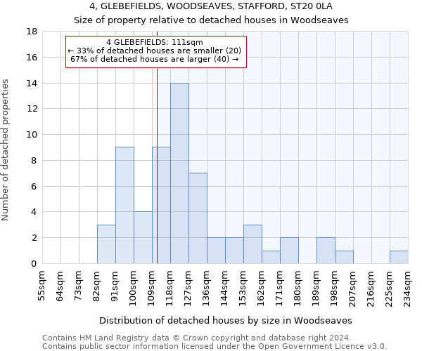 4, GLEBEFIELDS, WOODSEAVES, STAFFORD, ST20 0LA: Size of property relative to detached houses in Woodseaves