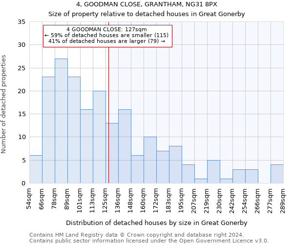 4, GOODMAN CLOSE, GRANTHAM, NG31 8PX: Size of property relative to detached houses in Great Gonerby
