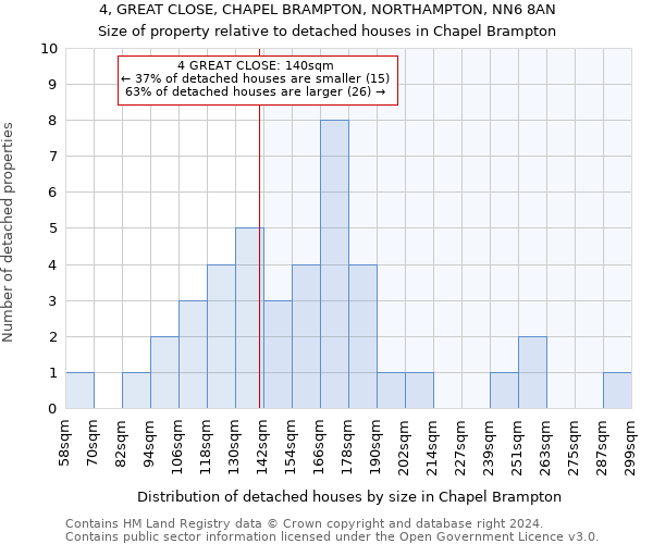 4, GREAT CLOSE, CHAPEL BRAMPTON, NORTHAMPTON, NN6 8AN: Size of property relative to detached houses in Chapel Brampton