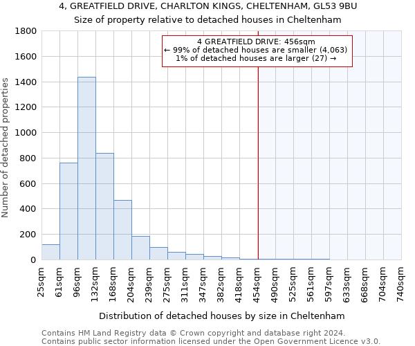 4, GREATFIELD DRIVE, CHARLTON KINGS, CHELTENHAM, GL53 9BU: Size of property relative to detached houses in Cheltenham