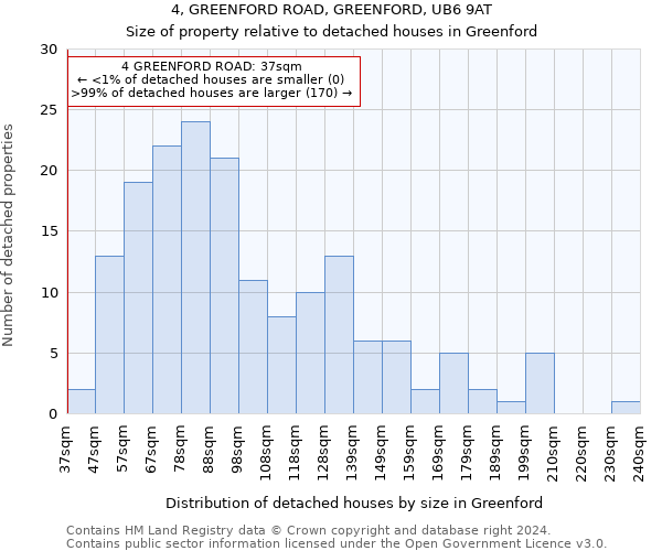 4, GREENFORD ROAD, GREENFORD, UB6 9AT: Size of property relative to detached houses in Greenford