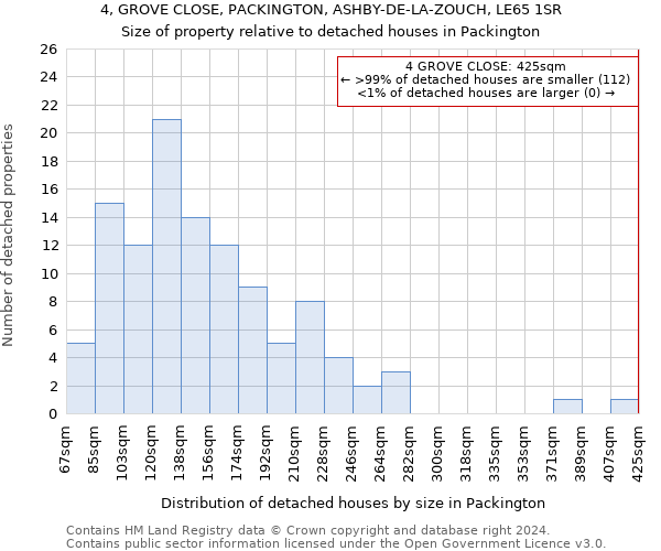 4, GROVE CLOSE, PACKINGTON, ASHBY-DE-LA-ZOUCH, LE65 1SR: Size of property relative to detached houses in Packington