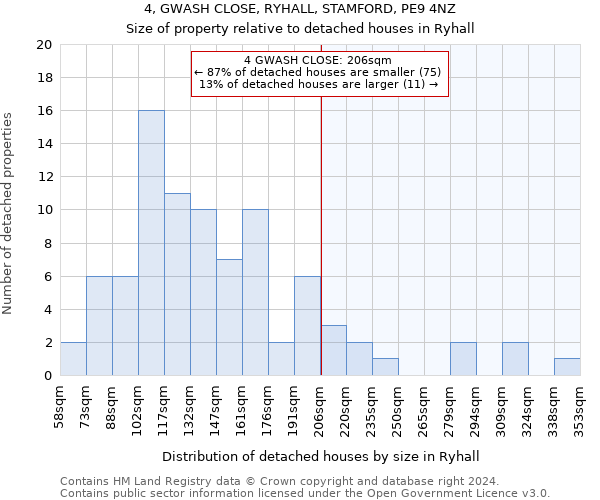 4, GWASH CLOSE, RYHALL, STAMFORD, PE9 4NZ: Size of property relative to detached houses in Ryhall