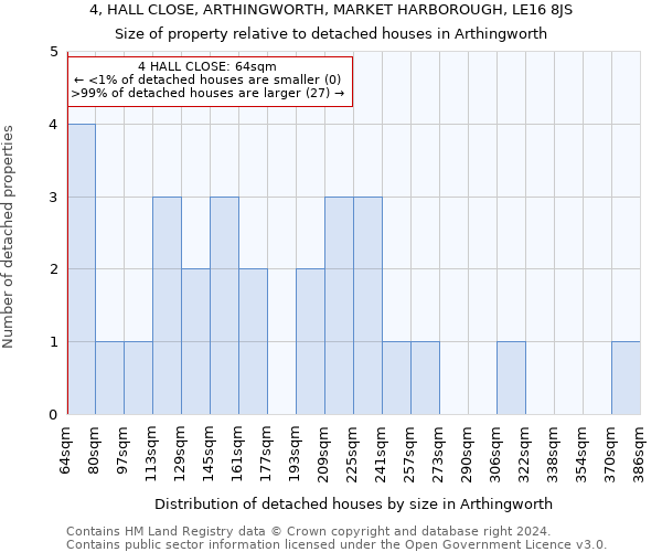 4, HALL CLOSE, ARTHINGWORTH, MARKET HARBOROUGH, LE16 8JS: Size of property relative to detached houses in Arthingworth