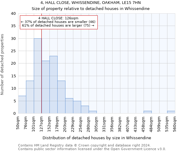 4, HALL CLOSE, WHISSENDINE, OAKHAM, LE15 7HN: Size of property relative to detached houses in Whissendine