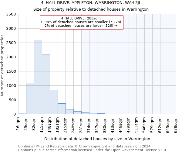 4, HALL DRIVE, APPLETON, WARRINGTON, WA4 5JL: Size of property relative to detached houses in Warrington