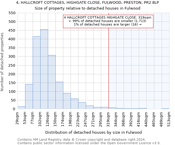 4, HALLCROFT COTTAGES, HIGHGATE CLOSE, FULWOOD, PRESTON, PR2 8LP: Size of property relative to detached houses in Fulwood