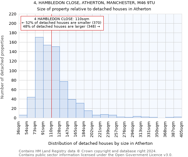 4, HAMBLEDON CLOSE, ATHERTON, MANCHESTER, M46 9TU: Size of property relative to detached houses in Atherton