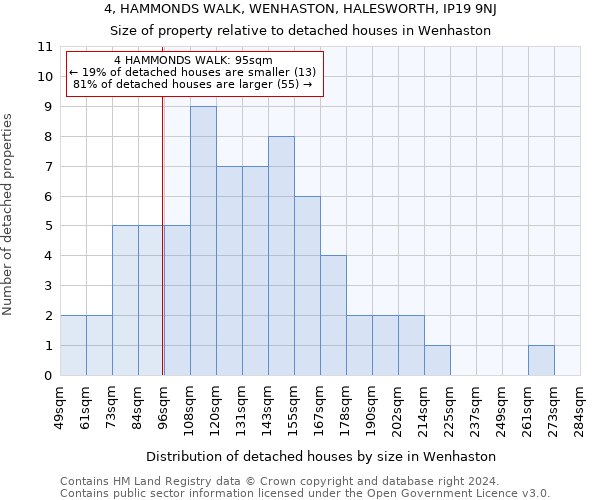 4, HAMMONDS WALK, WENHASTON, HALESWORTH, IP19 9NJ: Size of property relative to detached houses in Wenhaston