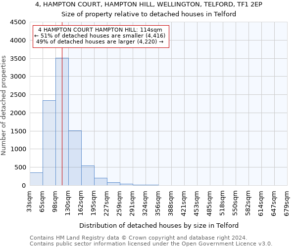 4, HAMPTON COURT, HAMPTON HILL, WELLINGTON, TELFORD, TF1 2EP: Size of property relative to detached houses in Telford