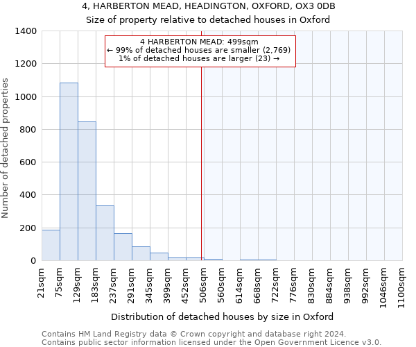 4, HARBERTON MEAD, HEADINGTON, OXFORD, OX3 0DB: Size of property relative to detached houses in Oxford