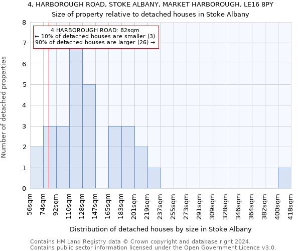 4, HARBOROUGH ROAD, STOKE ALBANY, MARKET HARBOROUGH, LE16 8PY: Size of property relative to detached houses in Stoke Albany
