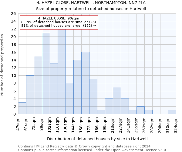 4, HAZEL CLOSE, HARTWELL, NORTHAMPTON, NN7 2LA: Size of property relative to detached houses in Hartwell