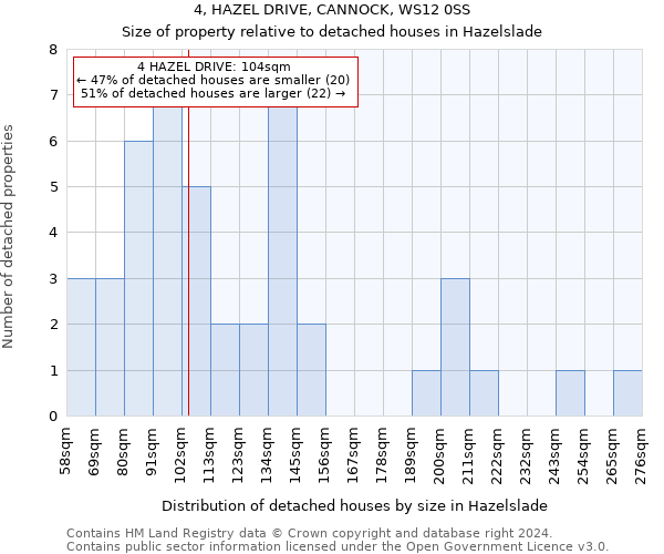 4, HAZEL DRIVE, CANNOCK, WS12 0SS: Size of property relative to detached houses in Hazelslade