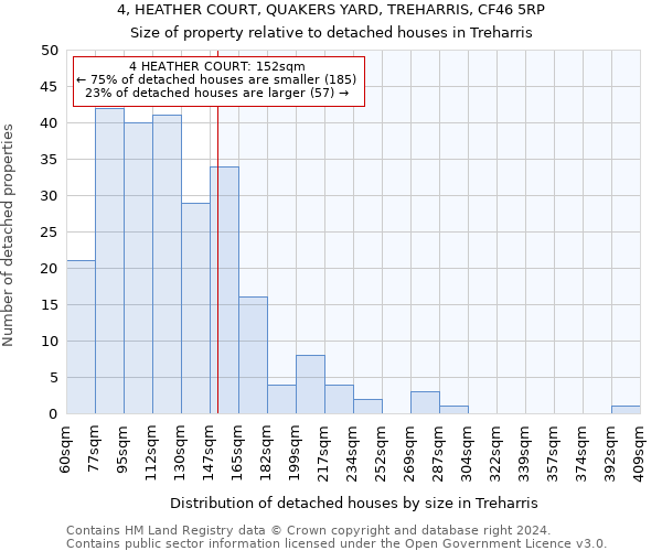 4, HEATHER COURT, QUAKERS YARD, TREHARRIS, CF46 5RP: Size of property relative to detached houses in Treharris