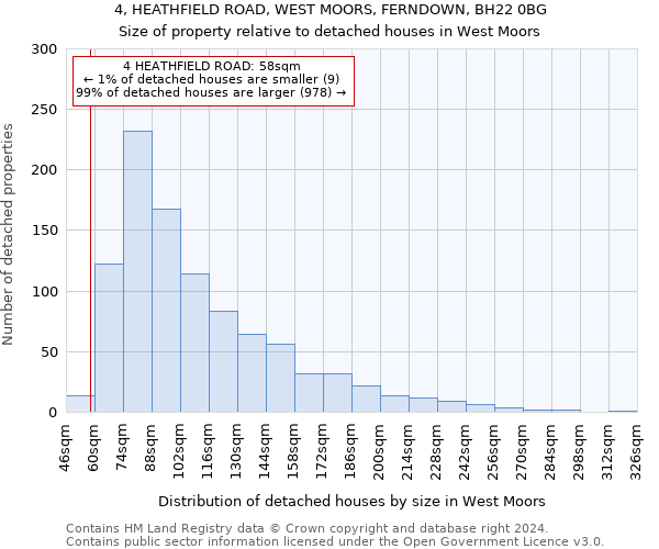 4, HEATHFIELD ROAD, WEST MOORS, FERNDOWN, BH22 0BG: Size of property relative to detached houses in West Moors