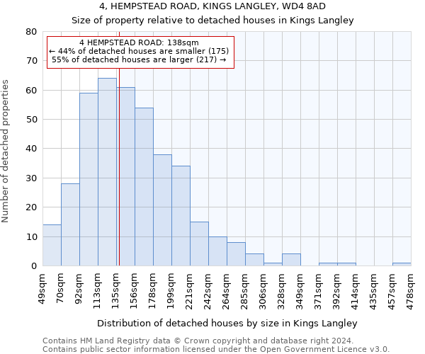 4, HEMPSTEAD ROAD, KINGS LANGLEY, WD4 8AD: Size of property relative to detached houses in Kings Langley