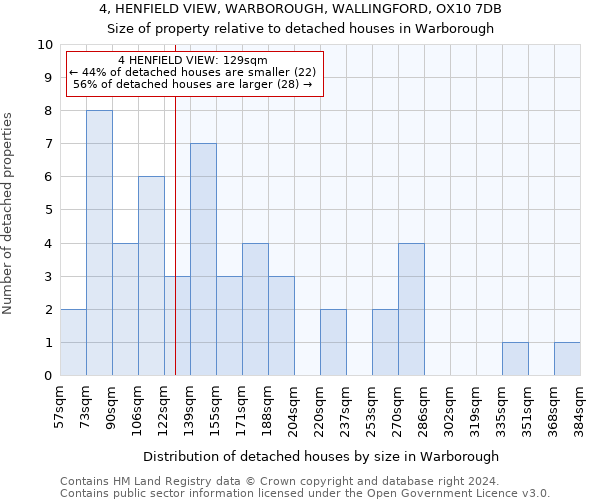 4, HENFIELD VIEW, WARBOROUGH, WALLINGFORD, OX10 7DB: Size of property relative to detached houses in Warborough