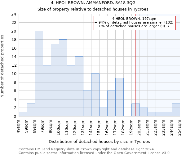 4, HEOL BROWN, AMMANFORD, SA18 3QG: Size of property relative to detached houses in Tycroes