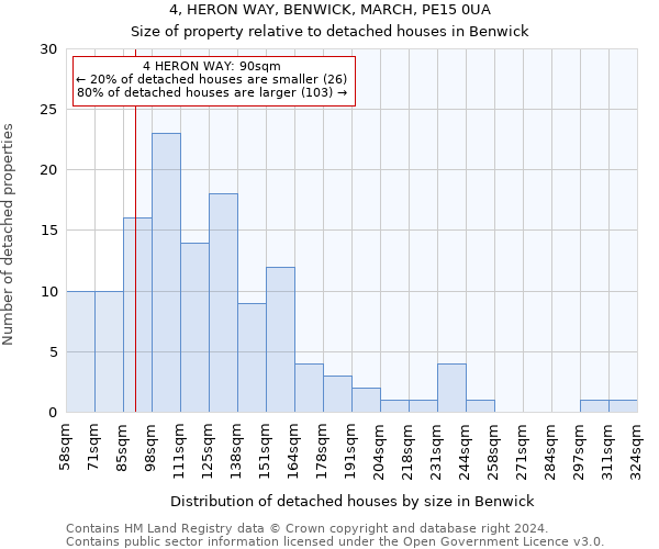 4, HERON WAY, BENWICK, MARCH, PE15 0UA: Size of property relative to detached houses in Benwick