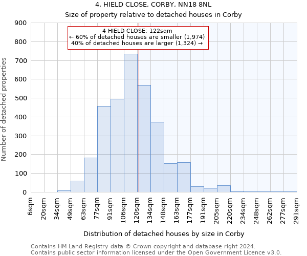 4, HIELD CLOSE, CORBY, NN18 8NL: Size of property relative to detached houses in Corby