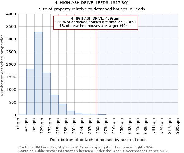 4, HIGH ASH DRIVE, LEEDS, LS17 8QY: Size of property relative to detached houses in Leeds