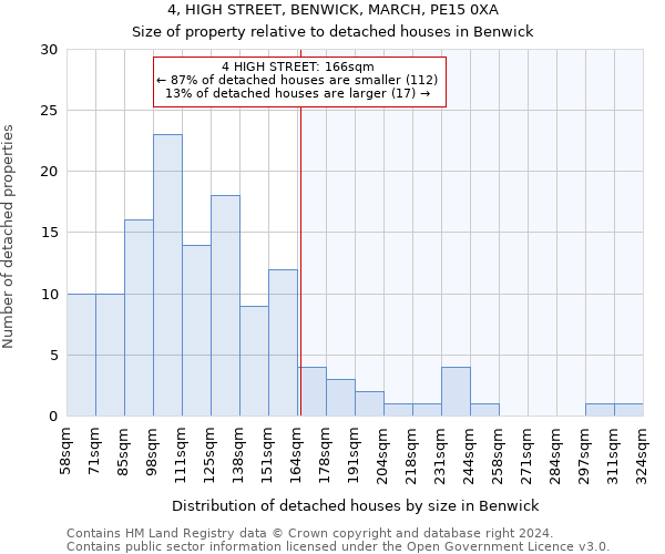 4, HIGH STREET, BENWICK, MARCH, PE15 0XA: Size of property relative to detached houses in Benwick
