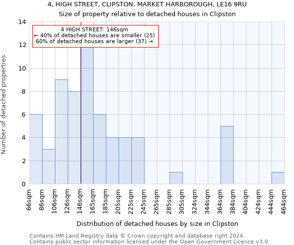 4, HIGH STREET, CLIPSTON, MARKET HARBOROUGH, LE16 9RU: Size of property relative to detached houses in Clipston