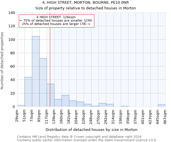 4, HIGH STREET, MORTON, BOURNE, PE10 0NR: Size of property relative to detached houses in Morton