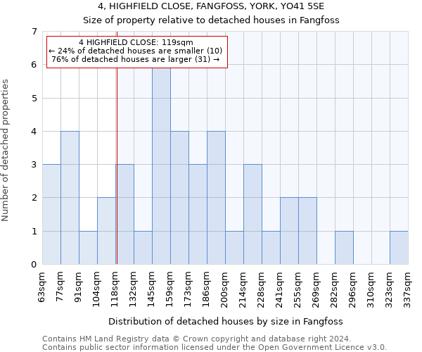 4, HIGHFIELD CLOSE, FANGFOSS, YORK, YO41 5SE: Size of property relative to detached houses in Fangfoss