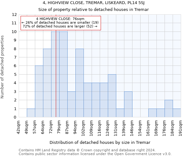 4, HIGHVIEW CLOSE, TREMAR, LISKEARD, PL14 5SJ: Size of property relative to detached houses in Tremar