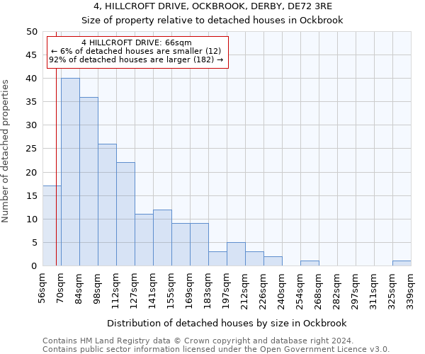 4, HILLCROFT DRIVE, OCKBROOK, DERBY, DE72 3RE: Size of property relative to detached houses in Ockbrook