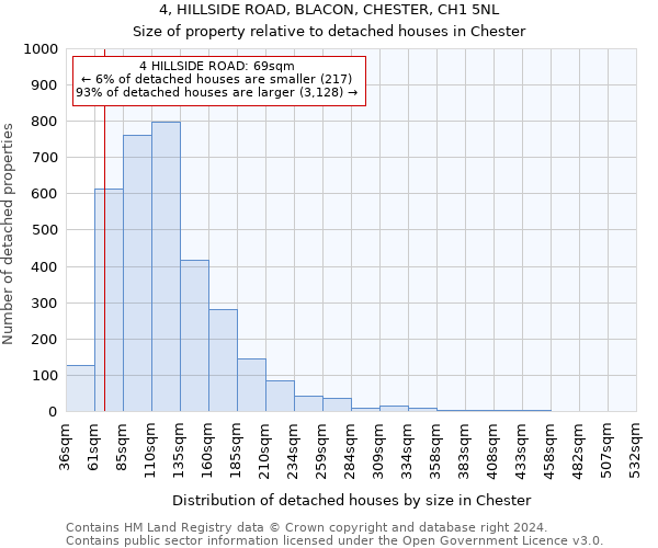 4, HILLSIDE ROAD, BLACON, CHESTER, CH1 5NL: Size of property relative to detached houses in Chester