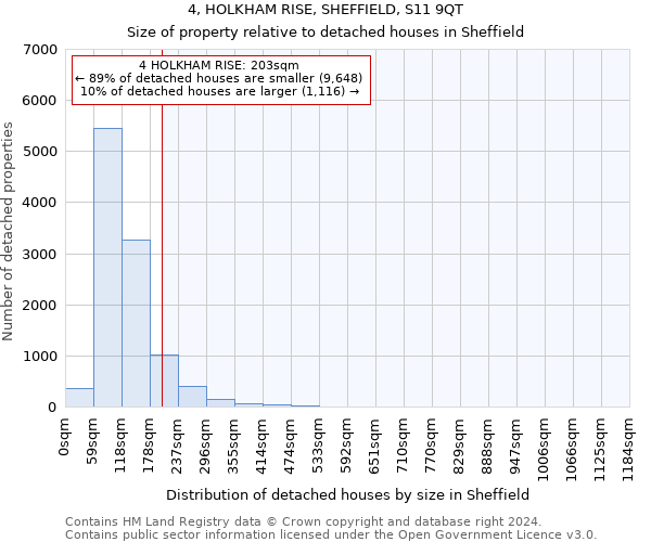 4, HOLKHAM RISE, SHEFFIELD, S11 9QT: Size of property relative to detached houses in Sheffield