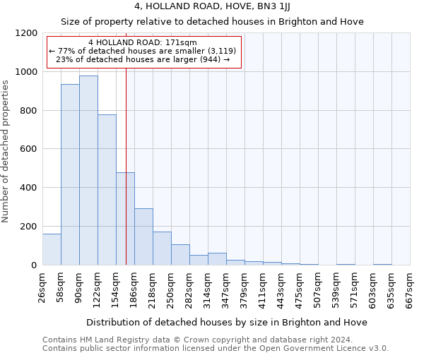 4, HOLLAND ROAD, HOVE, BN3 1JJ: Size of property relative to detached houses in Brighton and Hove
