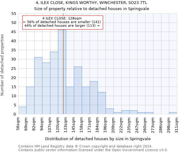 4, ILEX CLOSE, KINGS WORTHY, WINCHESTER, SO23 7TL: Size of property relative to detached houses in Springvale