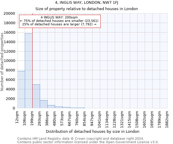 4, INGLIS WAY, LONDON, NW7 1FJ: Size of property relative to detached houses in London