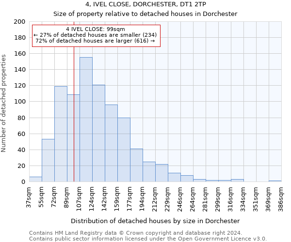4, IVEL CLOSE, DORCHESTER, DT1 2TP: Size of property relative to detached houses in Dorchester
