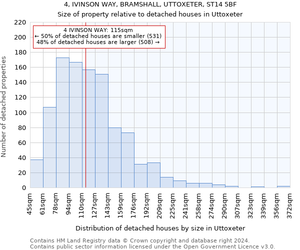4, IVINSON WAY, BRAMSHALL, UTTOXETER, ST14 5BF: Size of property relative to detached houses in Uttoxeter