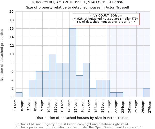 4, IVY COURT, ACTON TRUSSELL, STAFFORD, ST17 0SN: Size of property relative to detached houses in Acton Trussell
