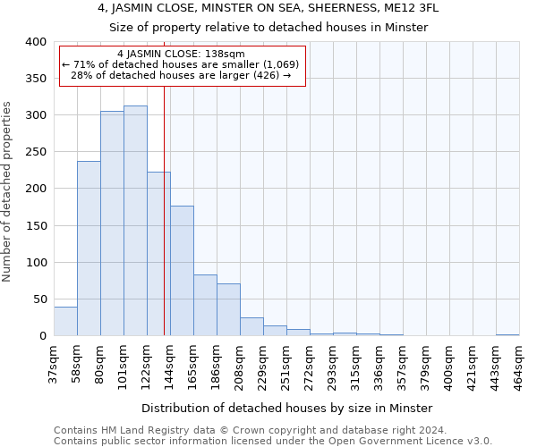 4, JASMIN CLOSE, MINSTER ON SEA, SHEERNESS, ME12 3FL: Size of property relative to detached houses in Minster