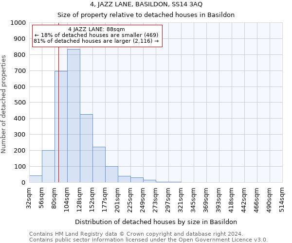 4, JAZZ LANE, BASILDON, SS14 3AQ: Size of property relative to detached houses in Basildon