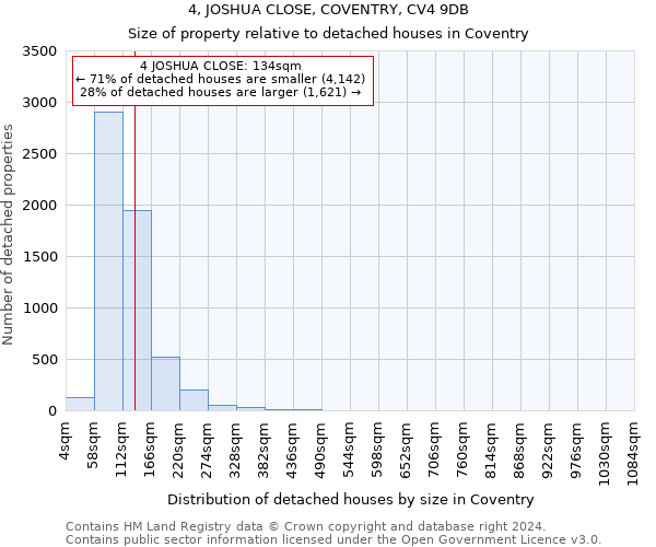 4, JOSHUA CLOSE, COVENTRY, CV4 9DB: Size of property relative to detached houses in Coventry