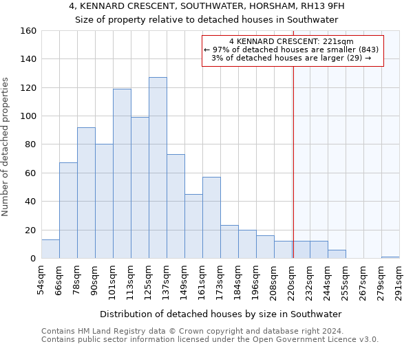 4, KENNARD CRESCENT, SOUTHWATER, HORSHAM, RH13 9FH: Size of property relative to detached houses in Southwater