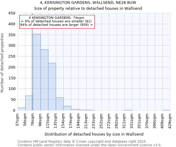 4, KENSINGTON GARDENS, WALLSEND, NE28 8UW: Size of property relative to detached houses in Wallsend