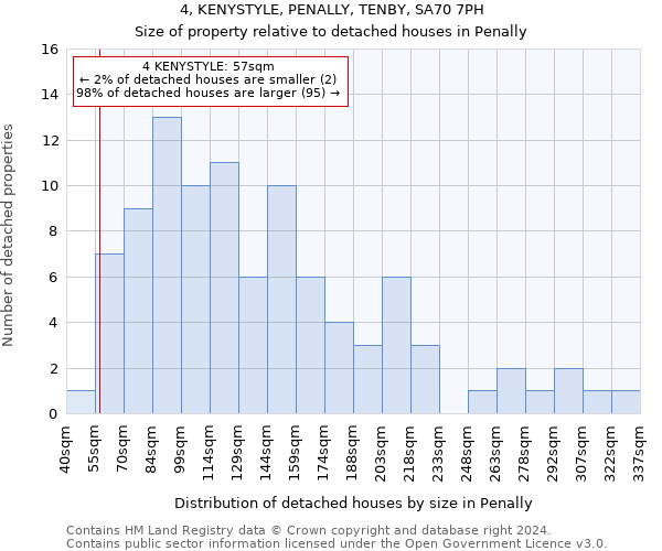 4, KENYSTYLE, PENALLY, TENBY, SA70 7PH: Size of property relative to detached houses in Penally