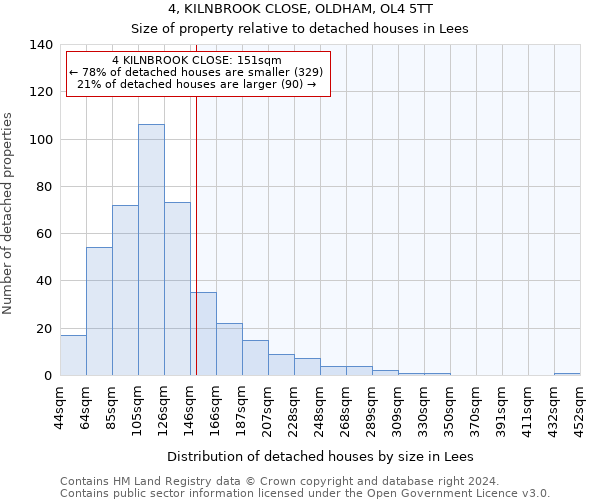 4, KILNBROOK CLOSE, OLDHAM, OL4 5TT: Size of property relative to detached houses in Lees